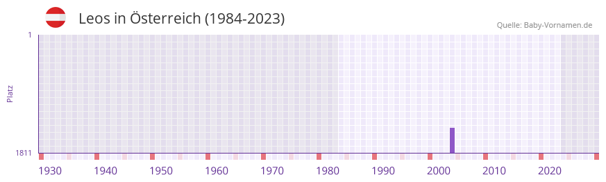 Leos in der Vornamen-Hitliste von Österreich (1984-2023) Leos in der Vornamen-Hitliste von Österreich (1984-2023)