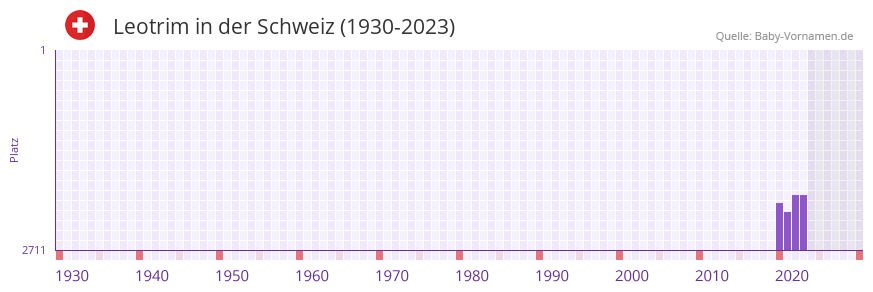Leotrim in der Vornamen-Hitliste von der Schweiz (1930-2023)