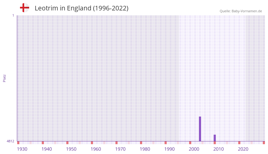 Leotrim in der Vornamen-Hitliste von England (1996-2022)