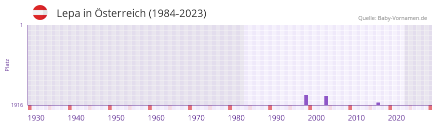 Lepa in der Vornamen-Hitliste von Österreich (1984-2023) Lepa in der Vornamen-Hitliste von Österreich (1984-2023)