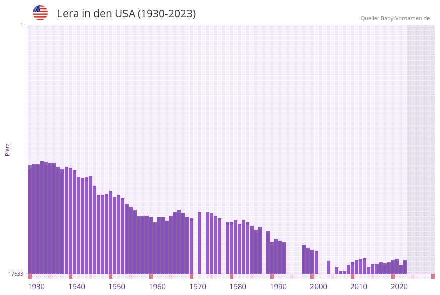 Lera in der Vornamen-Hitliste von den USA (1930-2023)