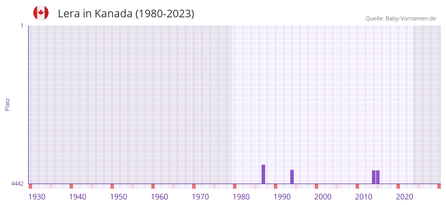 Lera in der Vornamen-Hitliste von Kanada (1980-2023)