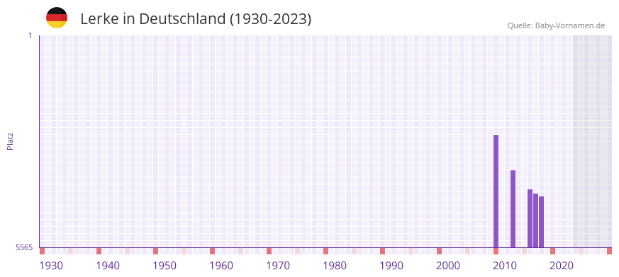 Lerke in der Vornamen-Hitliste von Deutschland (1930-2023) Lerke in der Vornamen-Hitliste von Deutschland (1930-2023)