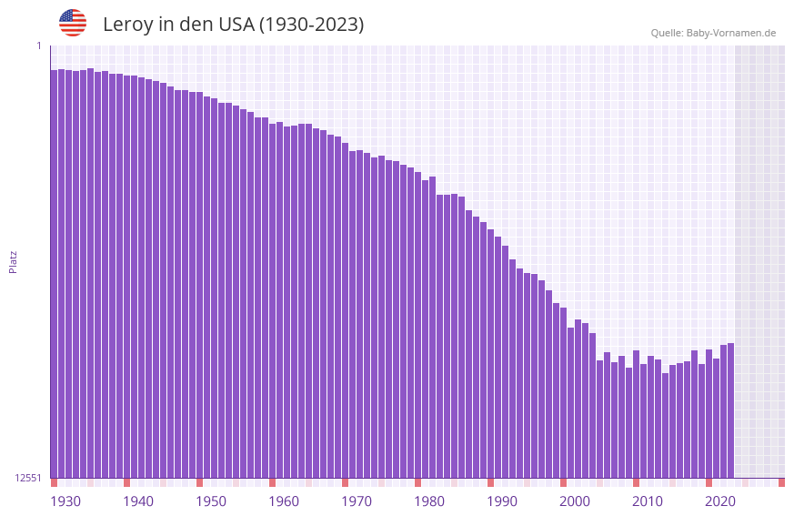 Leroy in der Vornamen-Hitliste von den USA (1930-2023)
