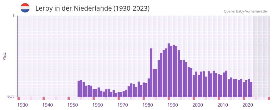Leroy in der Vornamen-Hitliste von der Niederlande (1930-2023)