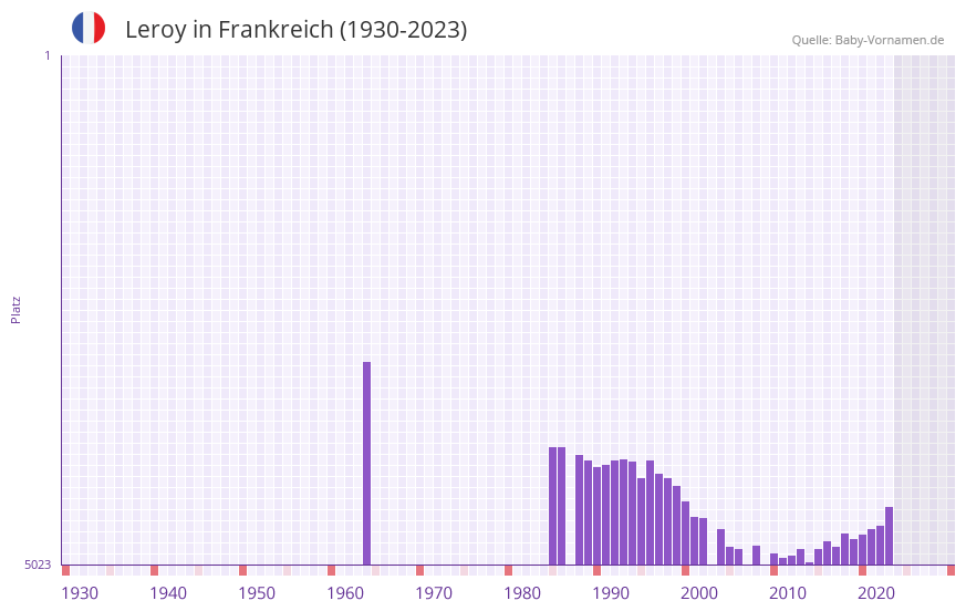Leroy in der Vornamen-Hitliste von Frankreich (1930-2023)