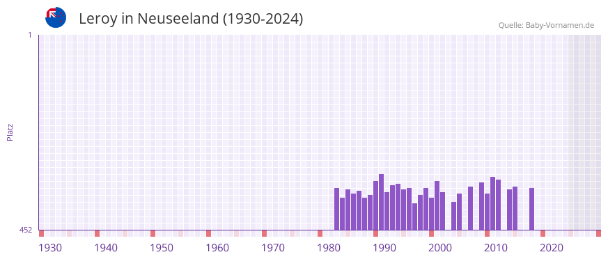 Leroy in der Vornamen-Hitliste von Neuseeland (1930-2024)