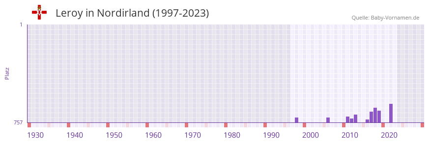 Leroy in der Vornamen-Hitliste von Nordirland (1997-2023)