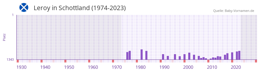 Leroy in der Vornamen-Hitliste von Schottland (1974-2023)