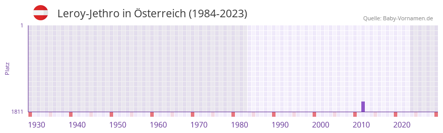 Leroy-Jethro in der Vornamen-Hitliste von Österreich (1984-2023) Leroy-Jethro in der Vornamen-Hitliste von Österreich (1984-2023)
