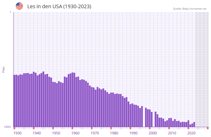 Les in der Vornamen-Hitliste von den USA (1930-2023)
