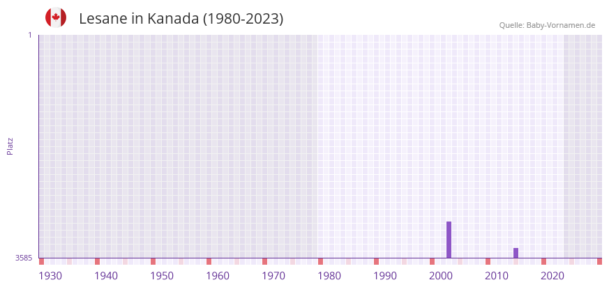 Lesane in der Vornamen-Hitliste von Kanada (1980-2023)