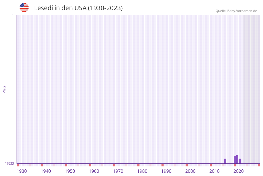 Lesedi in der Vornamen-Hitliste von den USA (1930-2023) Lesedi in der Vornamen-Hitliste von den USA (1930-2023)