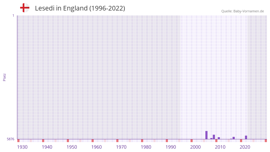 Lesedi in der Vornamen-Hitliste von England (1996-2022) Lesedi in der Vornamen-Hitliste von England (1996-2022)