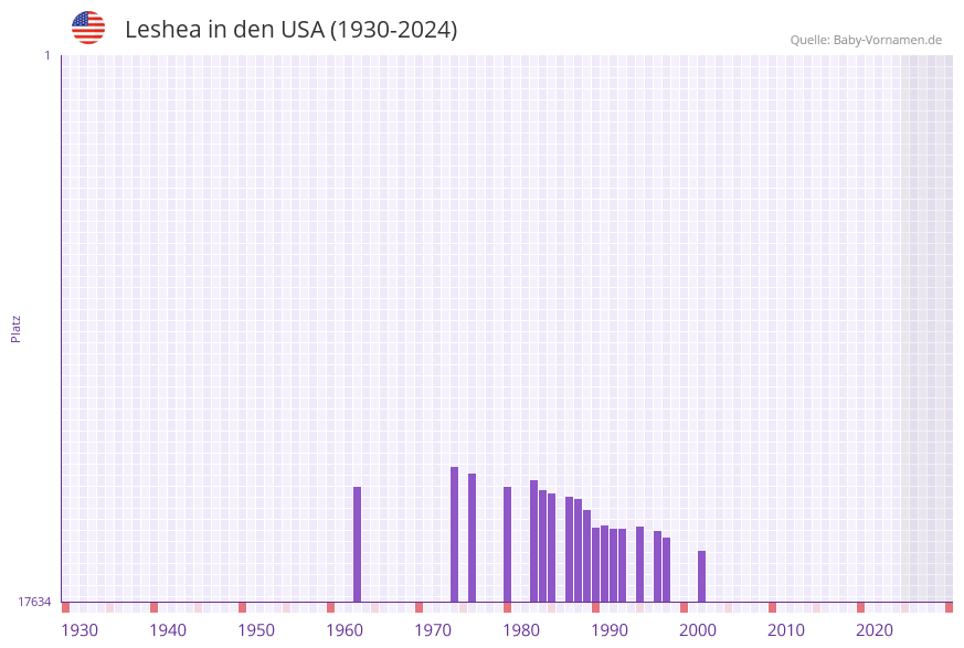Leshea in der Vornamen-Hitliste von den USA (1930-2024)
