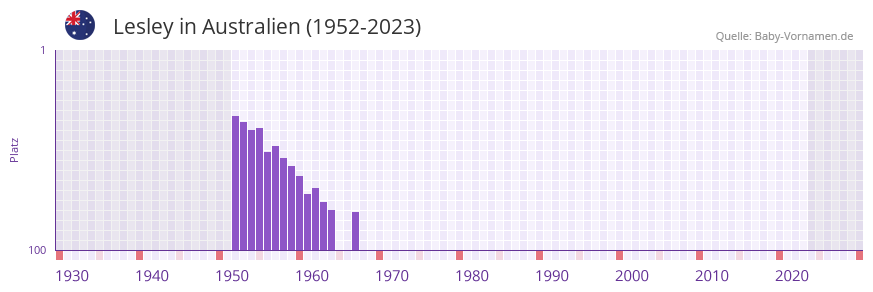 Lesley in der Vornamen-Hitliste von Australien (1952-2023)