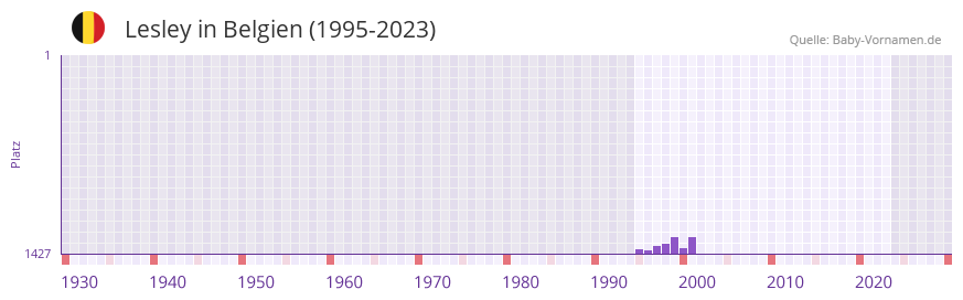 Lesley in der Vornamen-Hitliste von Belgien (1995-2023)