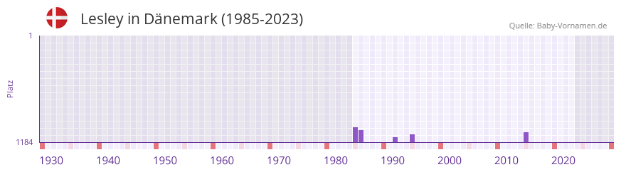 Lesley in der Vornamen-Hitliste von Dnemark (1985-2023)