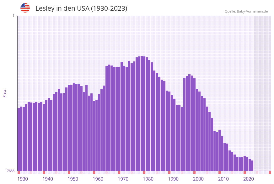 Lesley in der Vornamen-Hitliste von den USA (1930-2023)