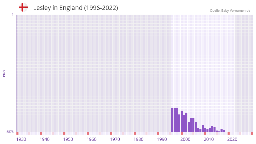 Lesley in der Vornamen-Hitliste von England (1996-2022)