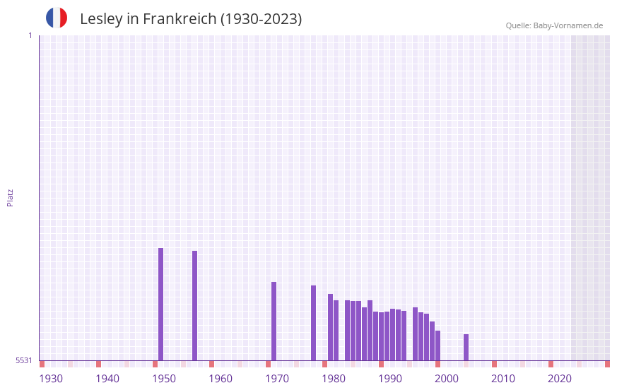 Lesley in der Vornamen-Hitliste von Frankreich (1930-2023)