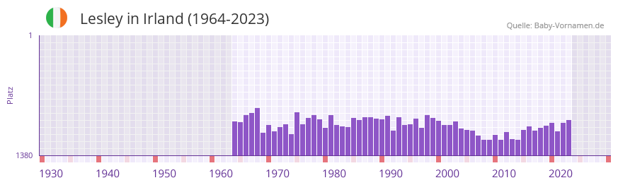 Lesley in der Vornamen-Hitliste von Irland (1964-2023)
