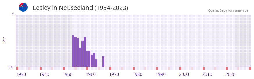 Lesley in der Vornamen-Hitliste von Neuseeland (1954-2023)