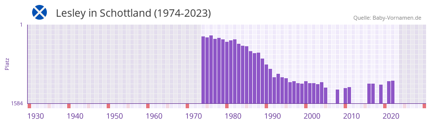 Lesley in der Vornamen-Hitliste von Schottland (1974-2023)