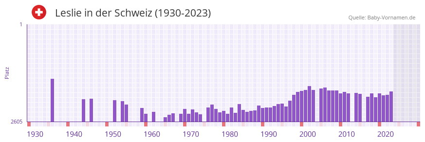 Leslie in der Vornamen-Hitliste von der Schweiz (1930-2023) Leslie in der Vornamen-Hitliste von der Schweiz (1930-2023)