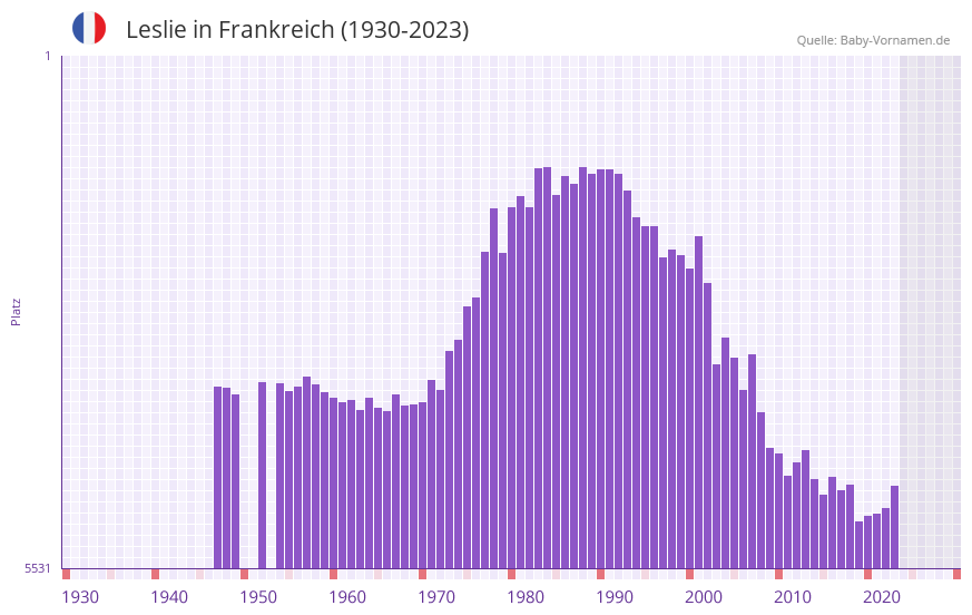 Leslie in der Vornamen-Hitliste von Frankreich (1930-2023) Leslie in der Vornamen-Hitliste von Frankreich (1930-2023)