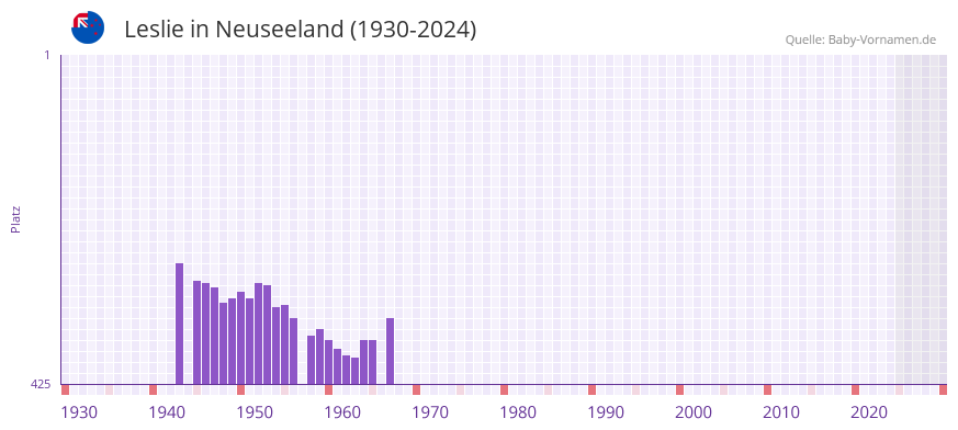 Leslie in der Vornamen-Hitliste von Neuseeland (1930-2024)