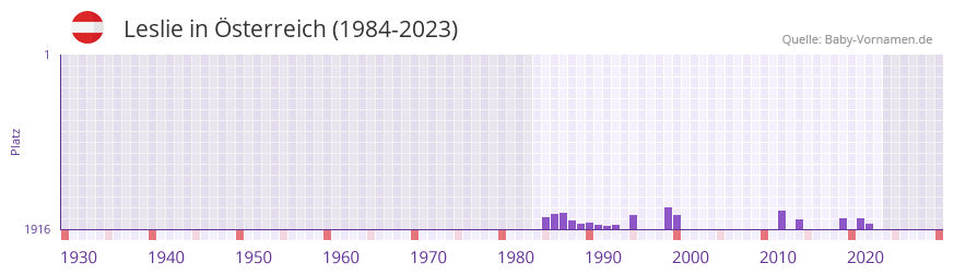 Leslie in der Vornamen-Hitliste von Österreich (1984-2023) Leslie in der Vornamen-Hitliste von Österreich (1984-2023)