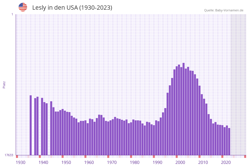 Lesly in der Vornamen-Hitliste von den USA (1930-2023)