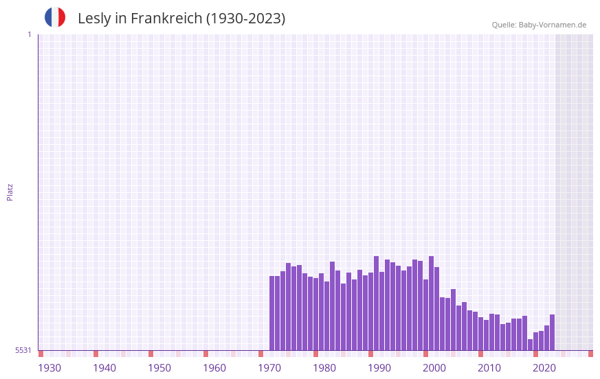 Lesly in der Vornamen-Hitliste von Frankreich (1930-2023)