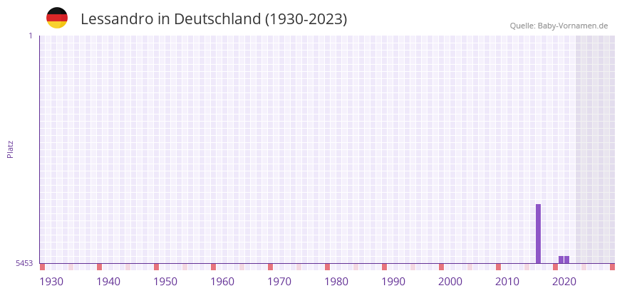 Lessandro in der Vornamen-Hitliste von Deutschland (1930-2023) Lessandro in der Vornamen-Hitliste von Deutschland (1930-2023)