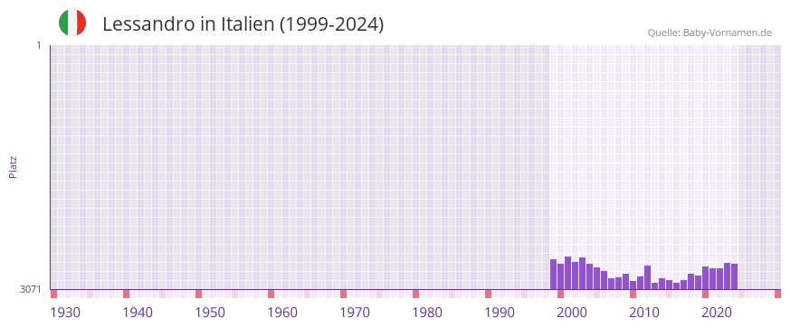 Lessandro in der Vornamen-Hitliste von Italien (1999-2024)