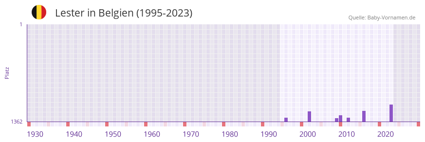 Lester in der Vornamen-Hitliste von Belgien (1995-2023)