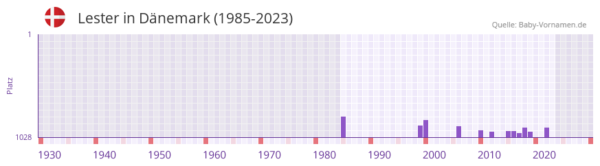 Lester in der Vornamen-Hitliste von Dnemark (1985-2023)
