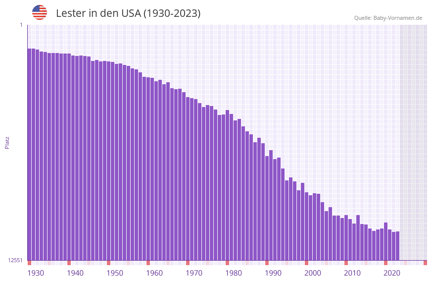 Lester in der Vornamen-Hitliste von den USA (1930-2023)