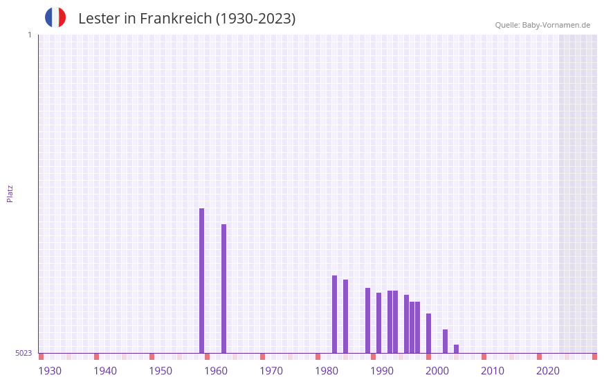 Lester in der Vornamen-Hitliste von Frankreich (1930-2023)
