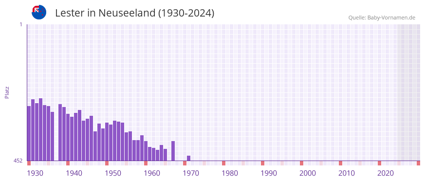 Lester in der Vornamen-Hitliste von Neuseeland (1930-2024)