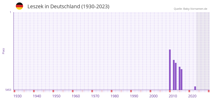 Leszek in der Vornamen-Hitliste von Deutschland (1930-2023)
