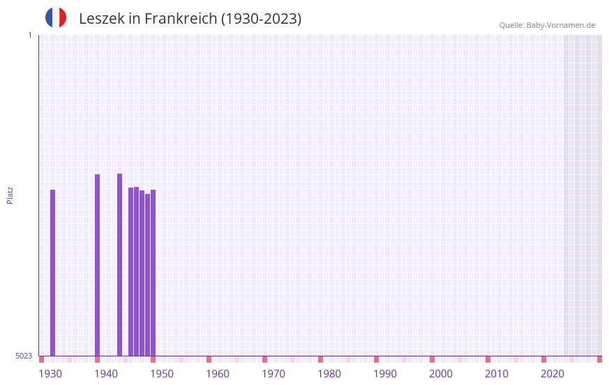 Leszek in der Vornamen-Hitliste von Frankreich (1930-2023)