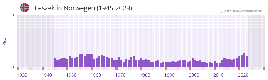 Leszek in der Vornamen-Hitliste von Norwegen (1945-2023)