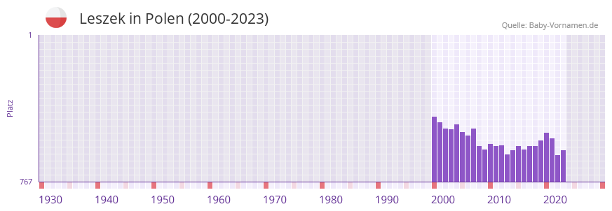 Leszek in der Vornamen-Hitliste von Polen (2000-2023)