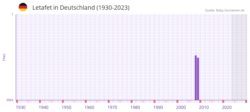 Letafet in der Vornamen-Hitliste von Deutschland (1930-2023) Letafet in der Vornamen-Hitliste von Deutschland (1930-2023)
