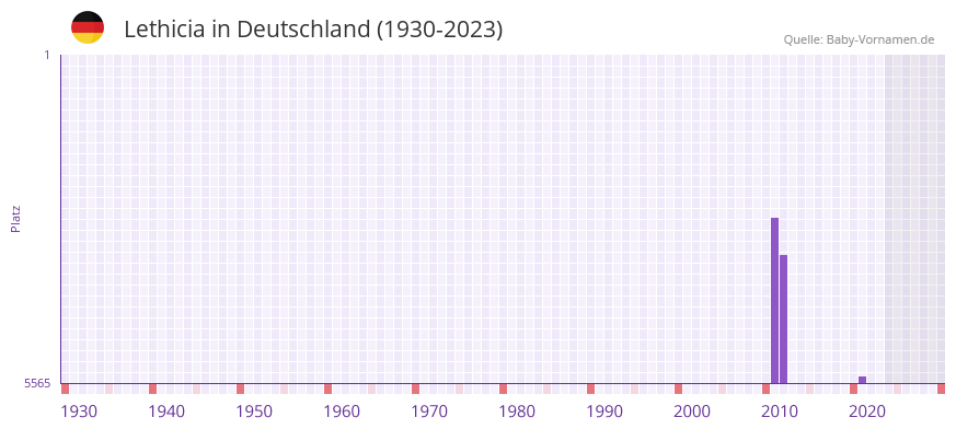 Lethicia in der Vornamen-Hitliste von Deutschland (1930-2023) Lethicia in der Vornamen-Hitliste von Deutschland (1930-2023)