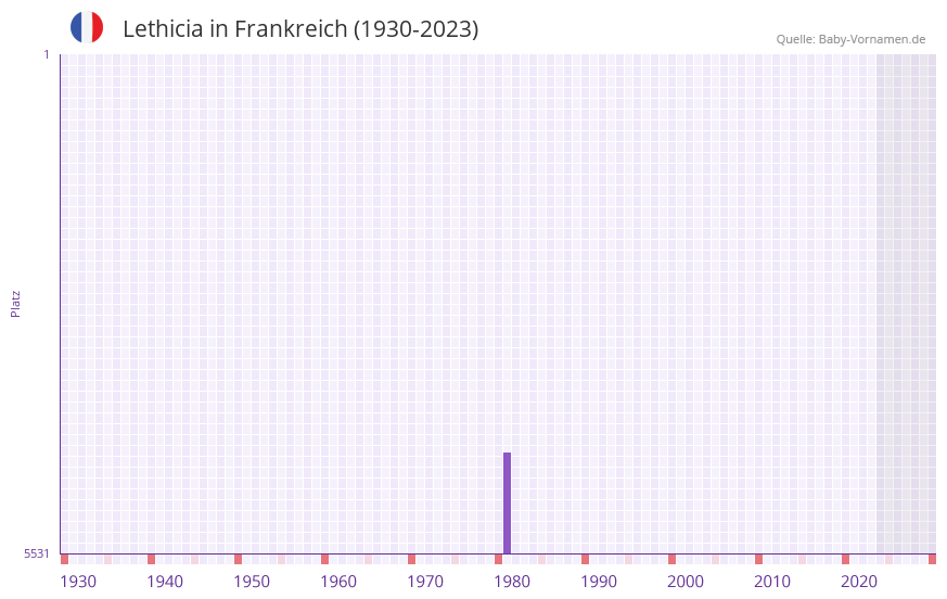 Lethicia in der Vornamen-Hitliste von Frankreich (1930-2023) Lethicia in der Vornamen-Hitliste von Frankreich (1930-2023)