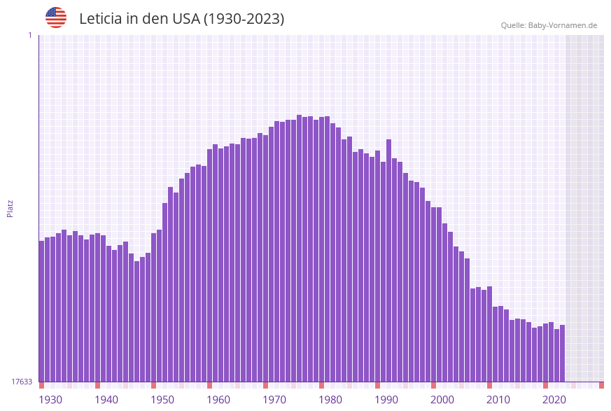 Leticia in der Vornamen-Hitliste von den USA (1930-2023)