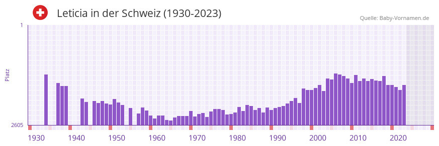Leticia in der Vornamen-Hitliste von der Schweiz (1930-2023)